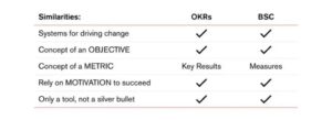 تفاوت‌ بین اهداف و نتایج کلیدی (OKR) و کارت امتیازی متوازن (BSC)