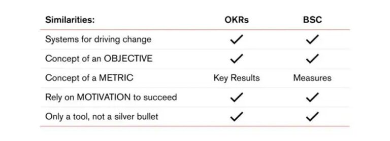 تفاوت‌ بین اهداف و نتایج کلیدی (OKR) و کارت امتیازی متوازن (BSC)