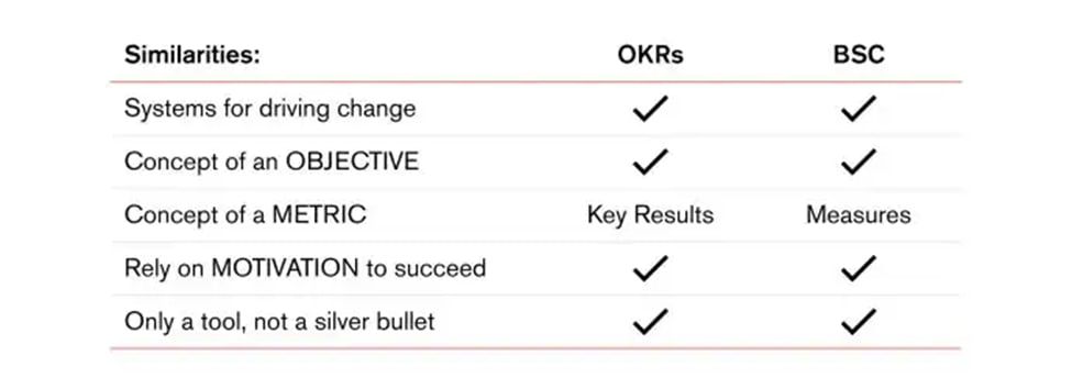 تفاوت‌ بین اهداف و نتایج کلیدی (OKR) و کارت امتیازی متوازن (BSC)