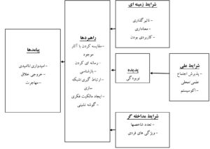 برساخت اجتماعیِ خلاقیت در نقد رویکردهای روان‌شناختی