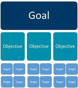 تفاوت‌ بین Objective ،Goal و Target در مدیریت چیست؟