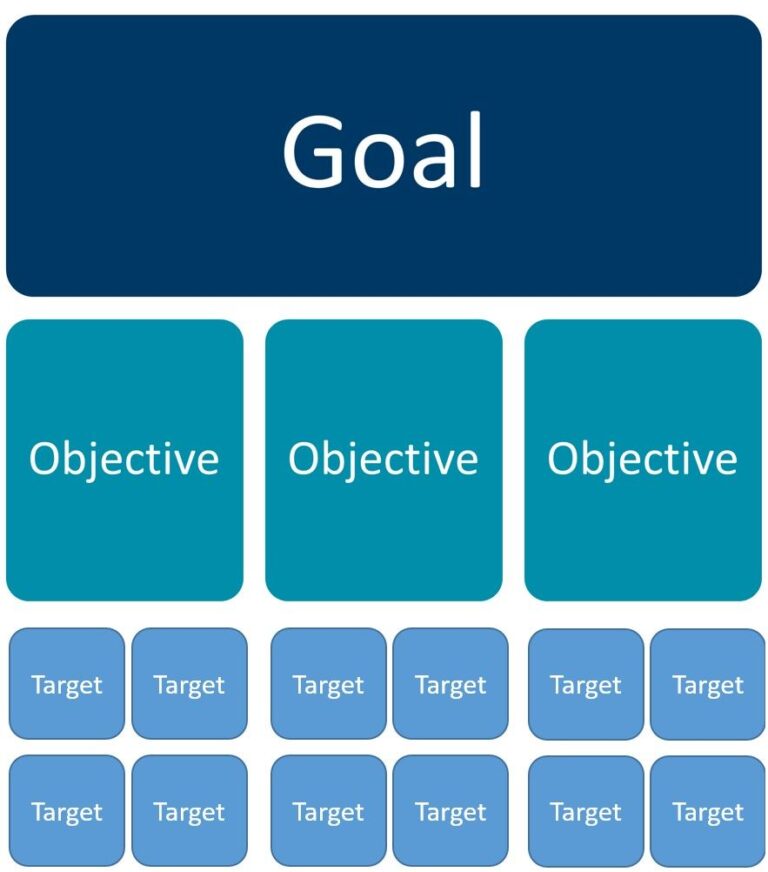 تفاوت‌ بین Objective ،Goal و Target در مدیریت چیست؟