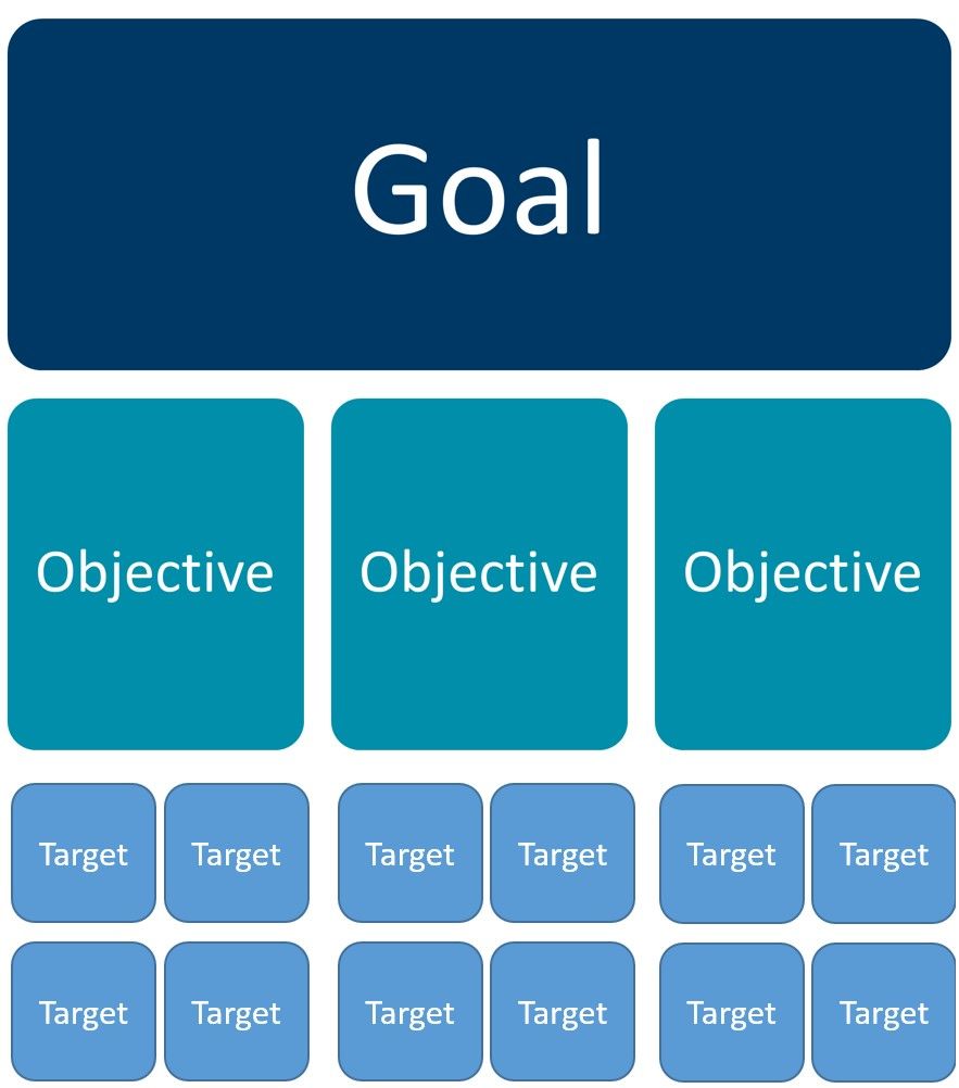 تفاوت‌ بین Objective ،Goal و Target در مدیریت چیست؟