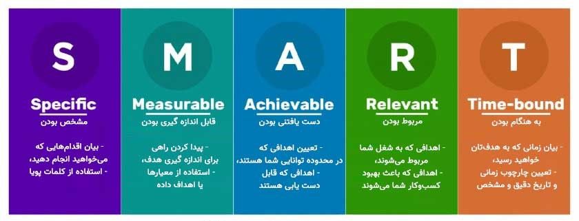 هدف گذاری FAST یا SMART 7